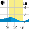 Mobbly Bayou tide chart for Thursday, October 10, 2024
