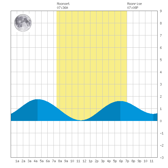 Mobbly Bayou tide chart for Thursday, October 17, 2024