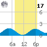Mobbly Bayou tide chart for Thursday, October 17, 2024