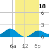 Mobbly Bayou tide chart for Friday, October 18, 2024