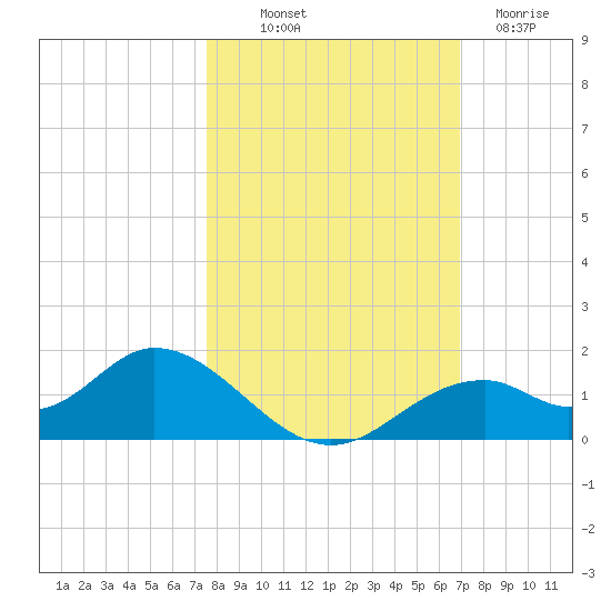 Mobbly Bayou tide chart for Saturday, October 19, 2024