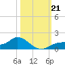 Mobbly Bayou tide chart for Monday, October 21, 2024