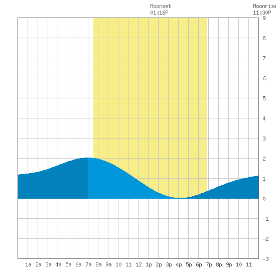 Mobbly Bayou tide chart for Tuesday, October 22, 2024