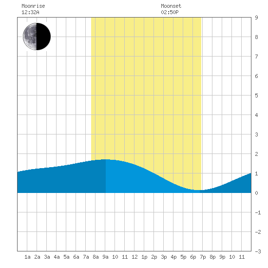Mobbly Bayou tide chart for Thursday, October 24, 2024