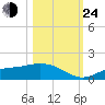 Mobbly Bayou tide chart for Thursday, October 24, 2024
