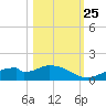 Mobbly Bayou tide chart for Friday, October 25, 2024