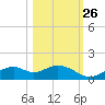 Mobbly Bayou tide chart for Saturday, October 26, 2024