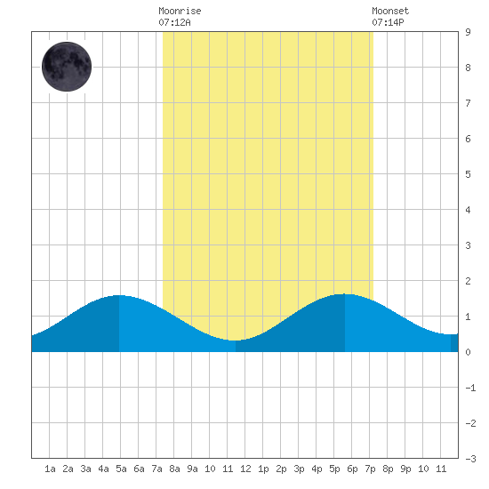 Mobbly Bayou tide chart for Wednesday, October 2, 2024