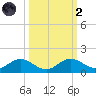 Mobbly Bayou tide chart for Wednesday, October 2, 2024