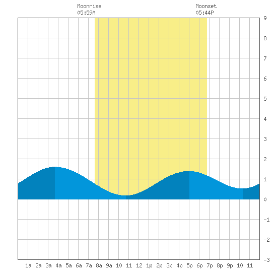 Mobbly Bayou tide chart for Wednesday, October 30, 2024