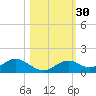 Mobbly Bayou tide chart for Wednesday, October 30, 2024