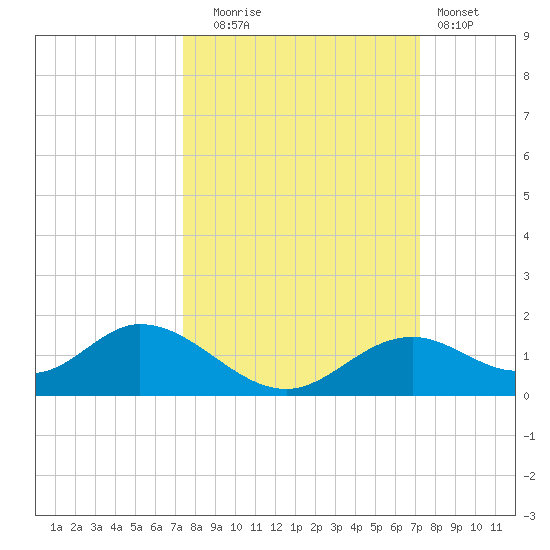 Mobbly Bayou tide chart for Friday, October 4, 2024