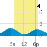 Mobbly Bayou tide chart for Friday, October 4, 2024