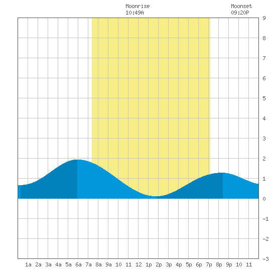 Mobbly Bayou tide chart for Sunday, October 6, 2024