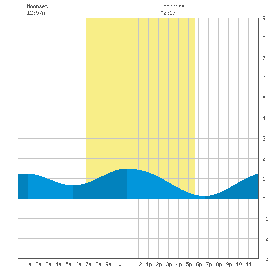 Mobbly Bayou tide chart for Sunday, November 10, 2024