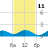 Mobbly Bayou tide chart for Monday, November 11, 2024
