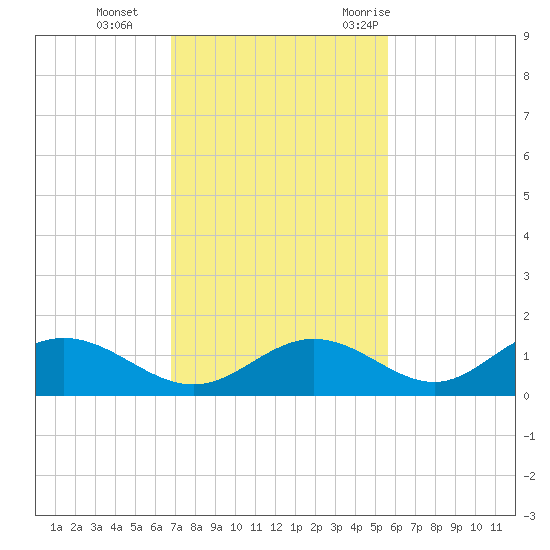 Mobbly Bayou tide chart for Tuesday, November 12, 2024