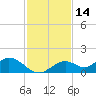 Mobbly Bayou tide chart for Thursday, November 14, 2024