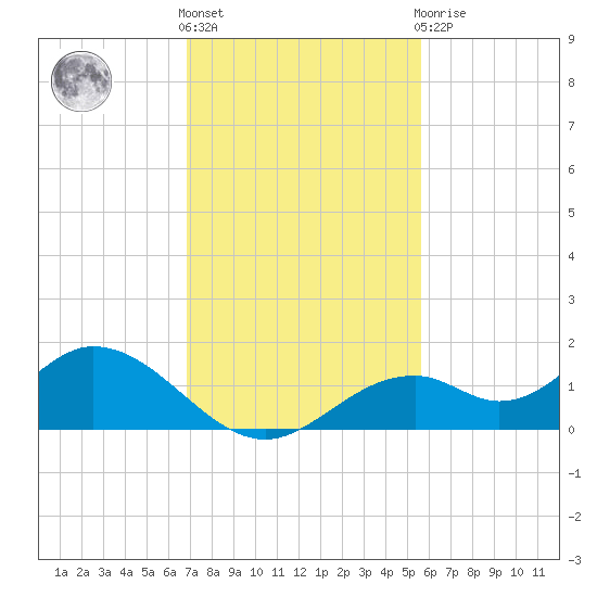 Mobbly Bayou tide chart for Friday, November 15, 2024