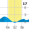 Mobbly Bayou tide chart for Sunday, November 17, 2024