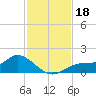 Mobbly Bayou tide chart for Monday, November 18, 2024