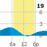 Mobbly Bayou tide chart for Tuesday, November 19, 2024