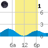 Mobbly Bayou tide chart for Friday, November 1, 2024