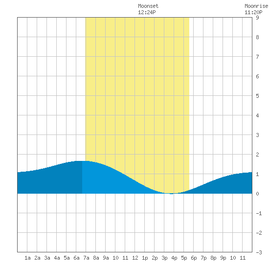 Mobbly Bayou tide chart for Thursday, November 21, 2024