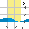 Mobbly Bayou tide chart for Thursday, November 21, 2024