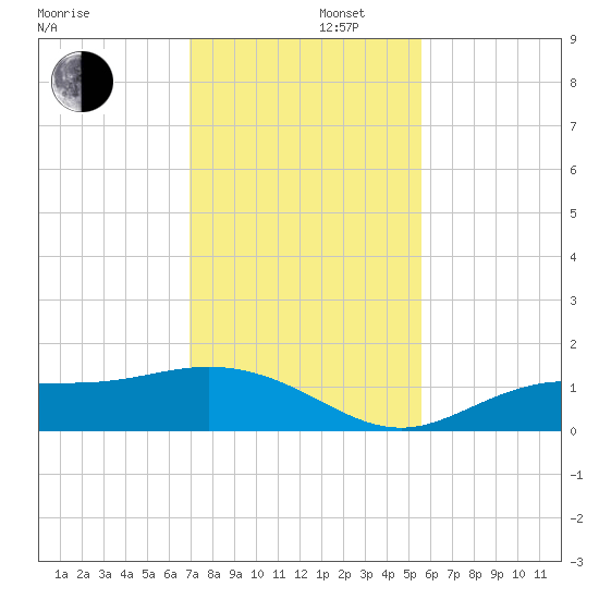 Mobbly Bayou tide chart for Friday, November 22, 2024