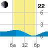 Mobbly Bayou tide chart for Friday, November 22, 2024