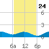 Mobbly Bayou tide chart for Sunday, November 24, 2024