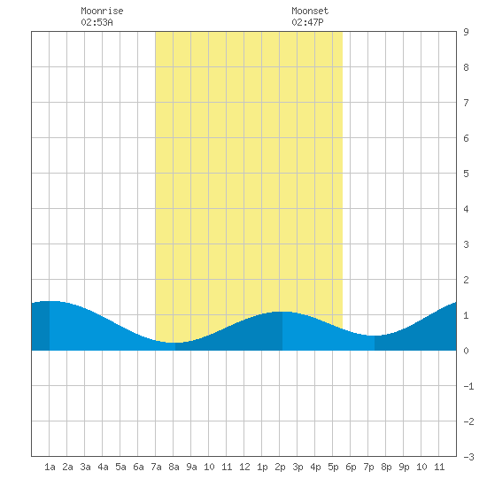 Mobbly Bayou tide chart for Tuesday, November 26, 2024