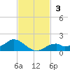 Mobbly Bayou tide chart for Sunday, November 3, 2024