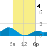 Mobbly Bayou tide chart for Monday, November 4, 2024