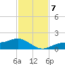 Mobbly Bayou tide chart for Thursday, November 7, 2024