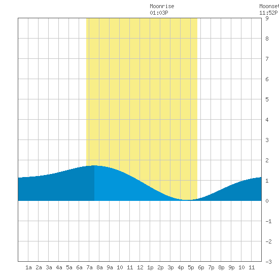 Mobbly Bayou tide chart for Friday, November 8, 2024