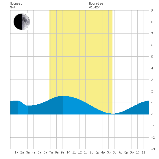 Mobbly Bayou tide chart for Saturday, November 9, 2024