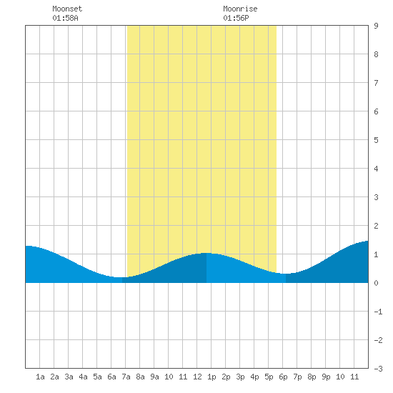 Mobbly Bayou tide chart for Tuesday, December 10, 2024
