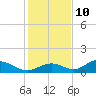 Mobbly Bayou tide chart for Tuesday, December 10, 2024