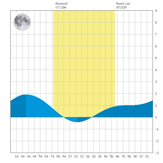 Mobbly Bayou tide chart for Sunday, December 15, 2024