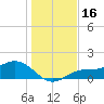 Mobbly Bayou tide chart for Monday, December 16, 2024