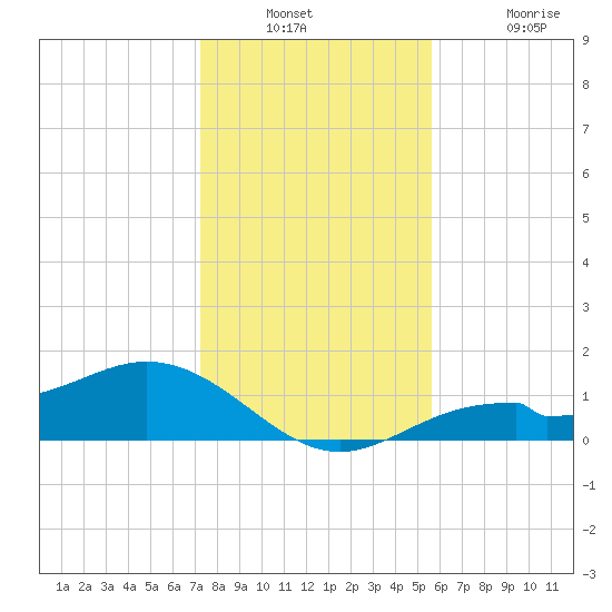 Mobbly Bayou tide chart for Wednesday, December 18, 2024