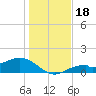 Mobbly Bayou tide chart for Wednesday, December 18, 2024