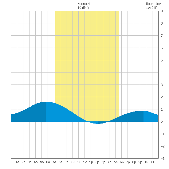 Mobbly Bayou tide chart for Thursday, December 19, 2024