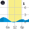 Mobbly Bayou tide chart for Sunday, December 1, 2024