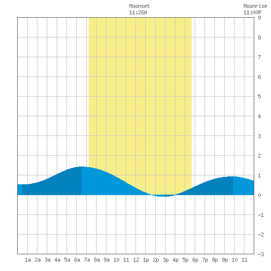 Mobbly Bayou tide chart for Friday, December 20, 2024