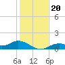 Mobbly Bayou tide chart for Friday, December 20, 2024