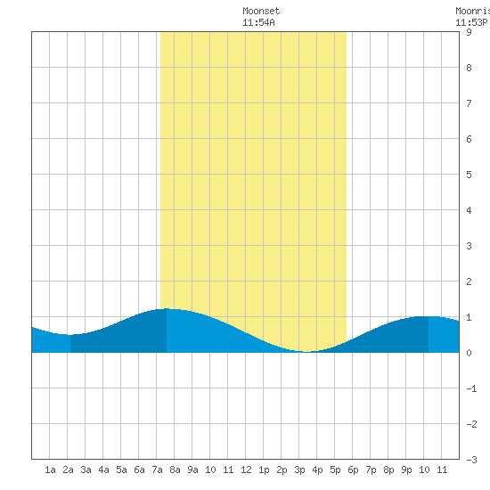 Mobbly Bayou tide chart for Saturday, December 21, 2024
