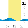 Mobbly Bayou tide chart for Saturday, December 21, 2024